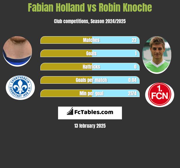 Fabian Holland vs Robin Knoche h2h player stats