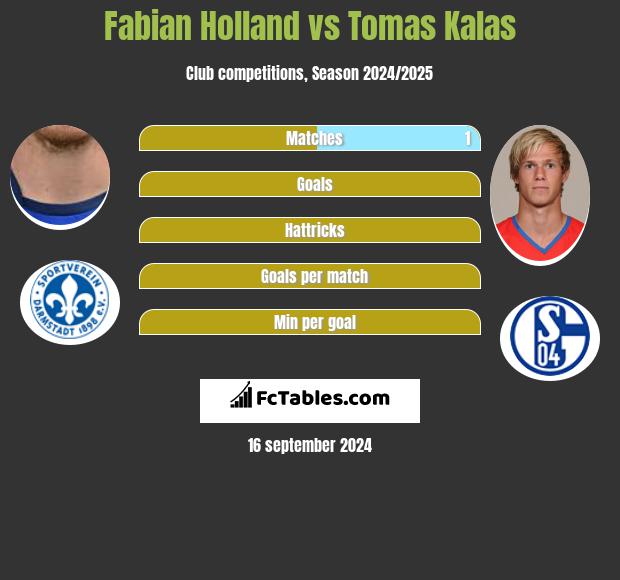 Fabian Holland vs Tomas Kalas h2h player stats