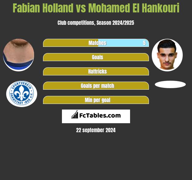 Fabian Holland vs Mohamed El Hankouri h2h player stats