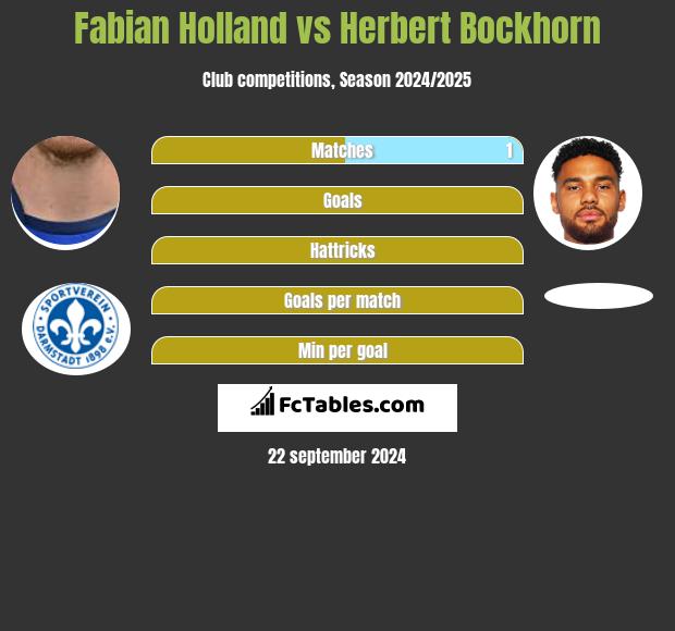 Fabian Holland vs Herbert Bockhorn h2h player stats