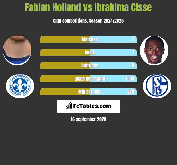 Fabian Holland vs Ibrahima Cisse h2h player stats