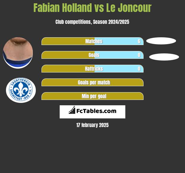 Fabian Holland vs Le Joncour h2h player stats