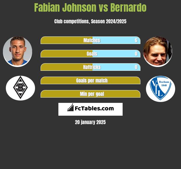 Fabian Johnson vs Bernardo h2h player stats