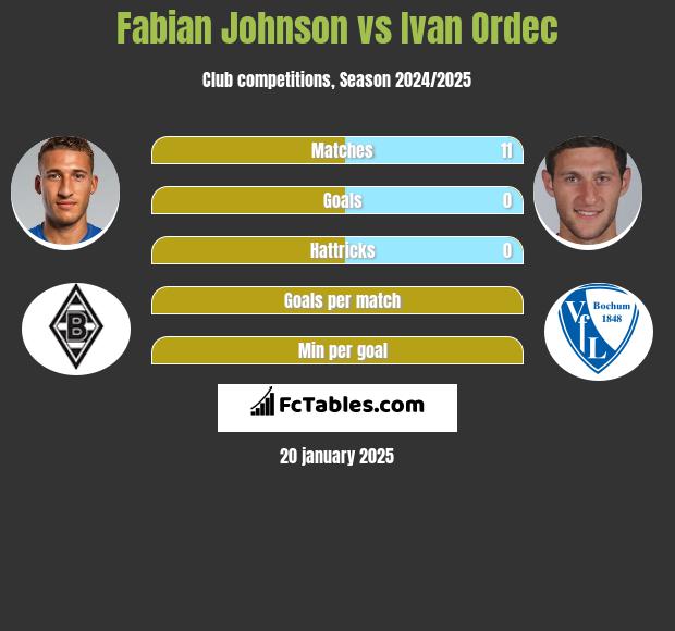 Fabian Johnson vs Ivan Ordec h2h player stats