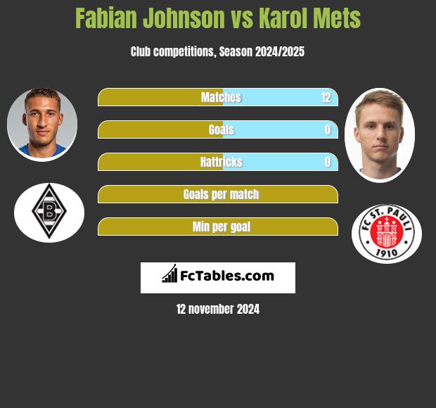 Fabian Johnson vs Karol Mets h2h player stats