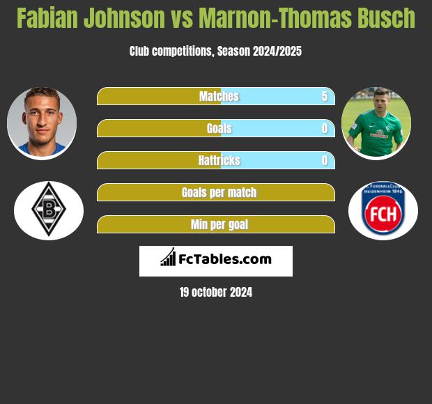 Fabian Johnson vs Marnon-Thomas Busch h2h player stats