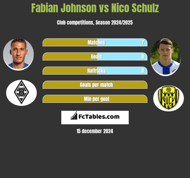 Fabian Johnson vs Nico Schulz h2h player stats