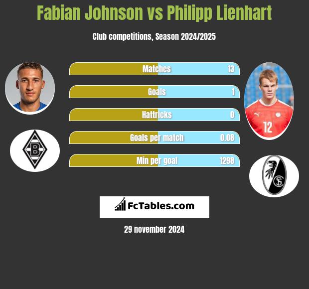 Fabian Johnson vs Philipp Lienhart h2h player stats