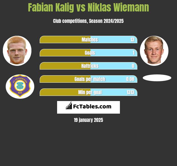 Fabian Kalig vs Niklas Wiemann h2h player stats