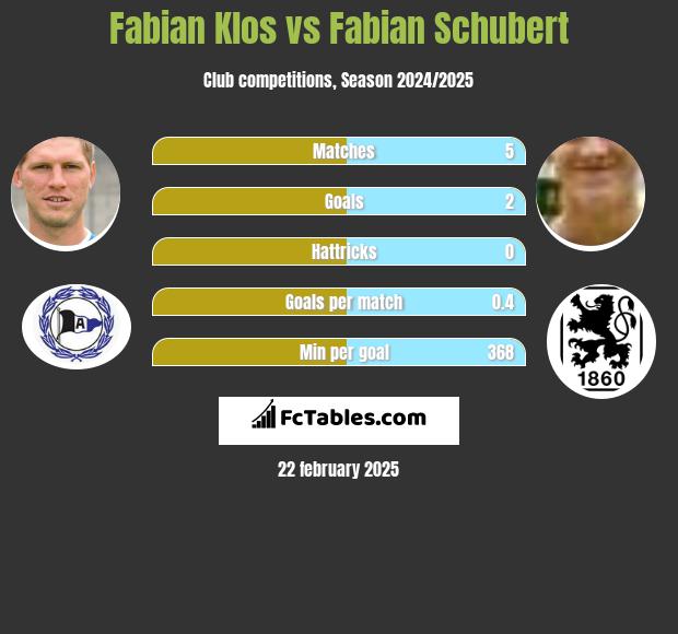 Fabian Klos vs Fabian Schubert h2h player stats