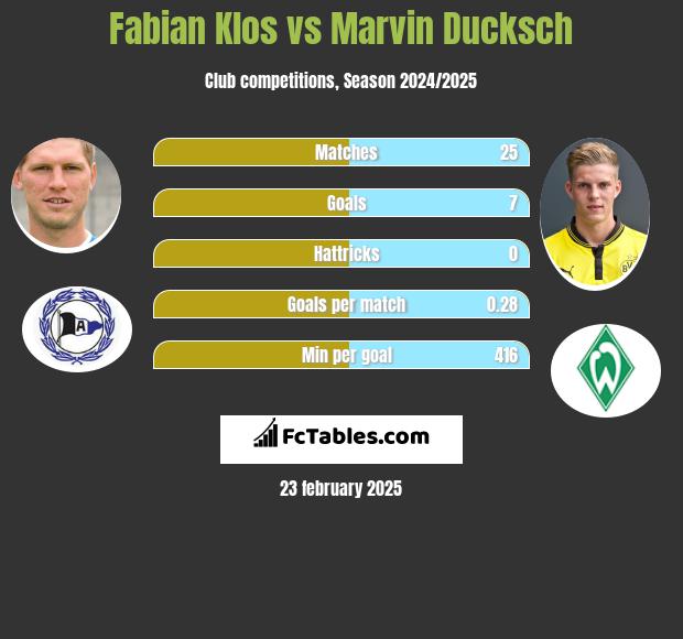 Fabian Klos vs Marvin Ducksch h2h player stats