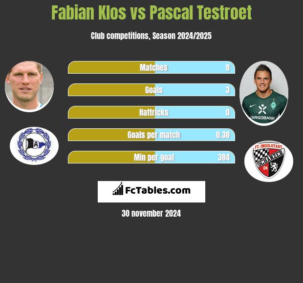 Fabian Klos vs Pascal Testroet h2h player stats