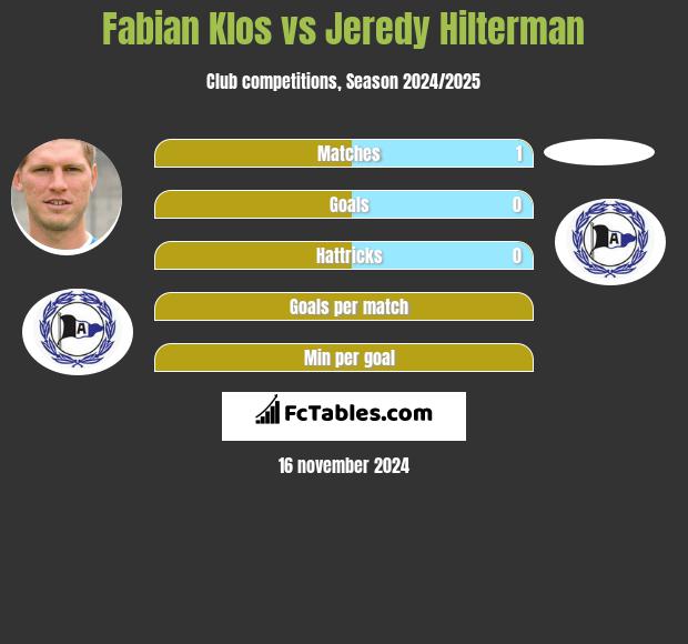 Fabian Klos vs Jeredy Hilterman h2h player stats