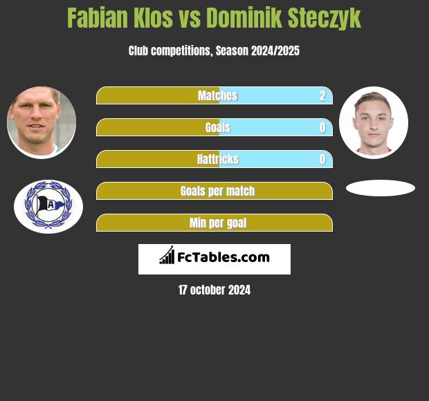 Fabian Klos vs Dominik Steczyk h2h player stats