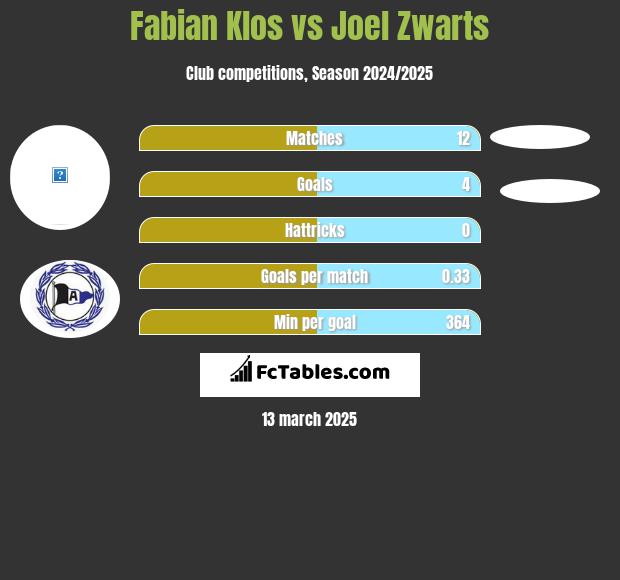 Fabian Klos vs Joel Zwarts h2h player stats