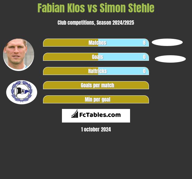 Fabian Klos vs Simon Stehle h2h player stats