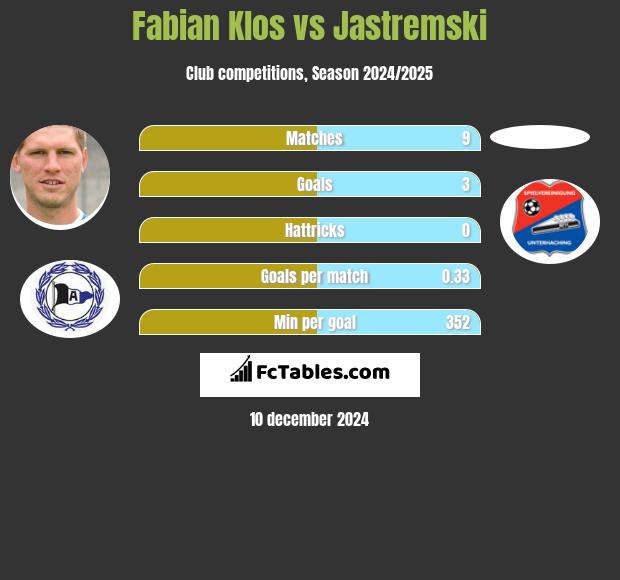 Fabian Klos vs Jastremski h2h player stats