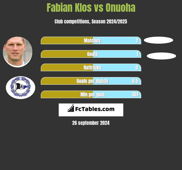 Fabian Klos vs Onuoha h2h player stats