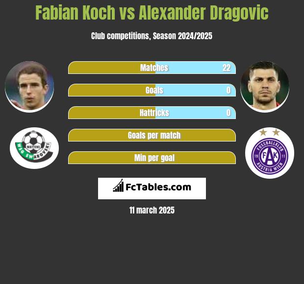 Fabian Koch vs Alexander Dragović h2h player stats