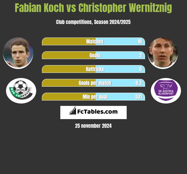 Fabian Koch vs Christopher Wernitznig h2h player stats