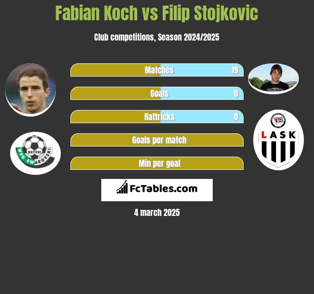 Fabian Koch vs Filip Stojkovic h2h player stats