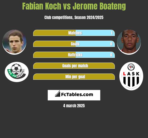 Fabian Koch vs Jerome Boateng h2h player stats