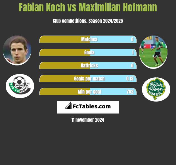 Fabian Koch vs Maximilian Hofmann h2h player stats