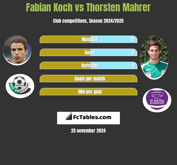 Fabian Koch vs Thorsten Mahrer h2h player stats