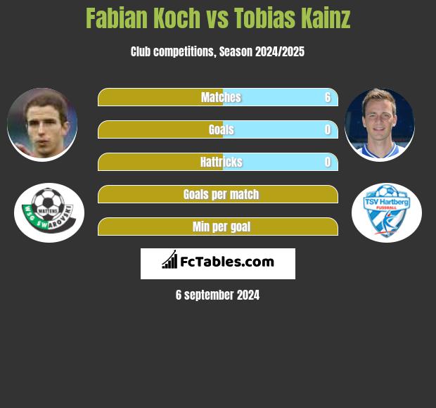 Fabian Koch vs Tobias Kainz h2h player stats