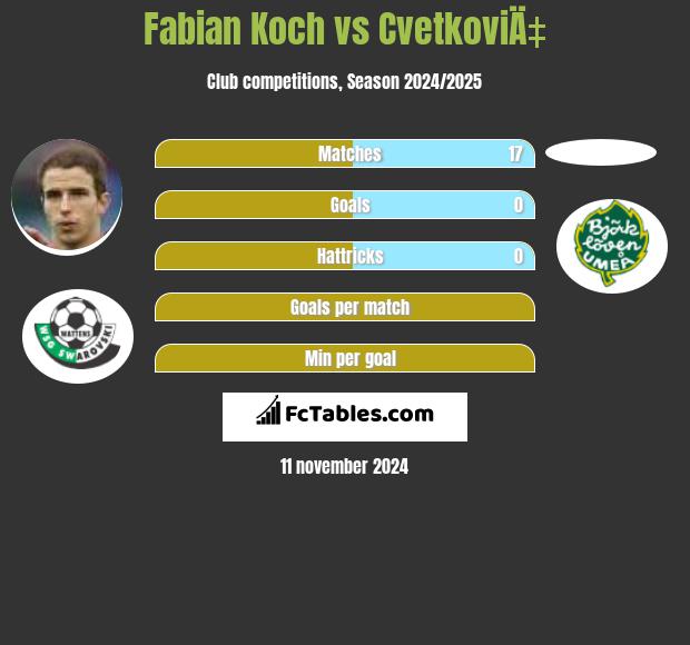 Fabian Koch vs CvetkoviÄ‡ h2h player stats