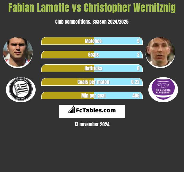 Fabian Lamotte vs Christopher Wernitznig h2h player stats