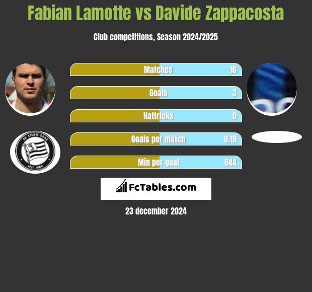 Fabian Lamotte vs Davide Zappacosta h2h player stats