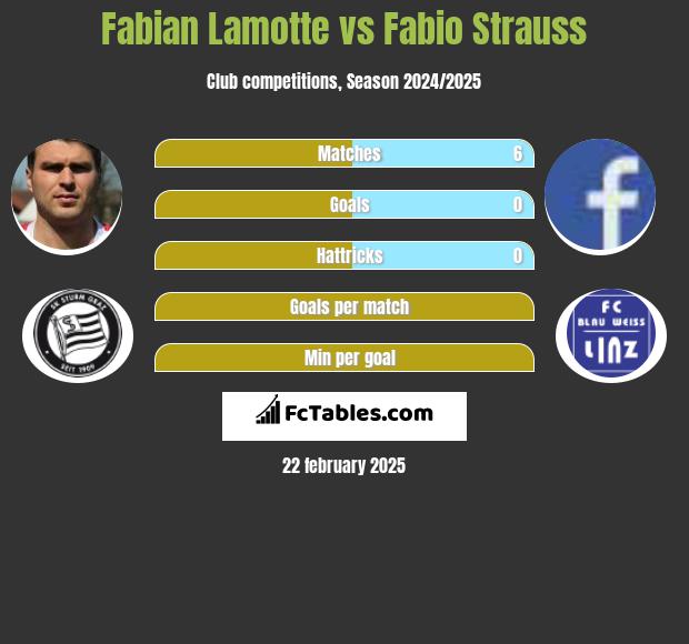 Fabian Lamotte vs Fabio Strauss h2h player stats