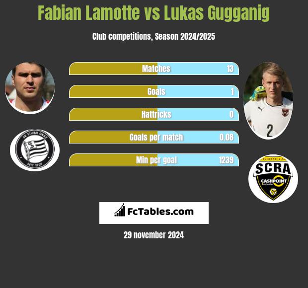 Fabian Lamotte vs Lukas Gugganig h2h player stats