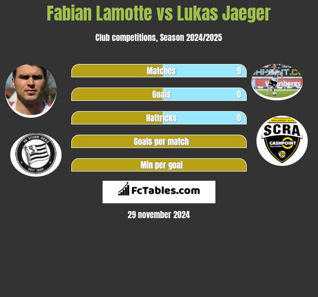 Fabian Lamotte vs Lukas Jaeger h2h player stats