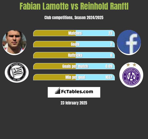 Fabian Lamotte vs Reinhold Ranftl h2h player stats