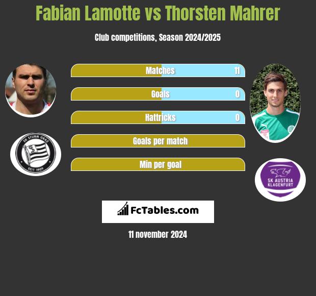 Fabian Lamotte vs Thorsten Mahrer h2h player stats