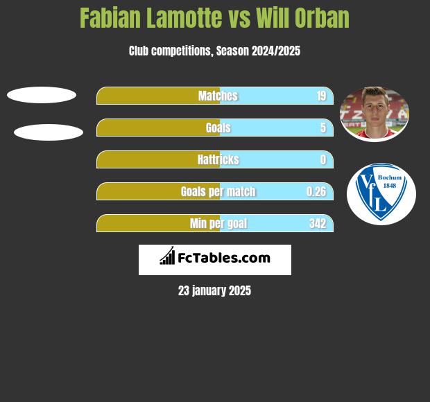 Fabian Lamotte vs Will Orban h2h player stats