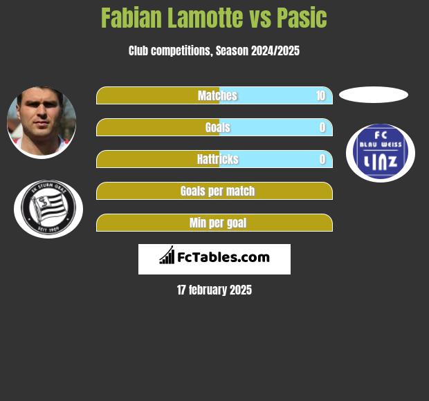 Fabian Lamotte vs Pasic h2h player stats