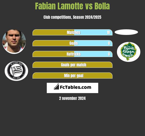 Fabian Lamotte vs Bolla h2h player stats