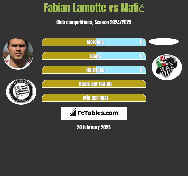 Fabian Lamotte vs Matić h2h player stats