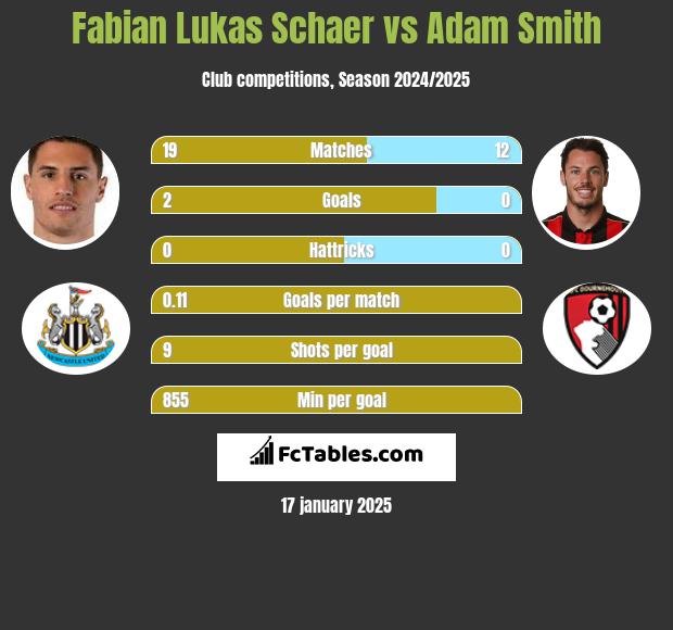 Fabian Lukas Schaer vs Adam Smith h2h player stats