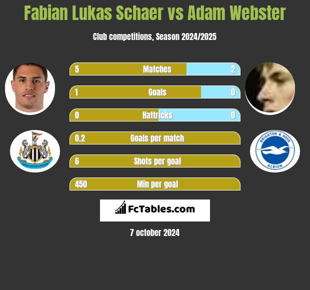 Fabian Lukas Schaer vs Adam Webster h2h player stats