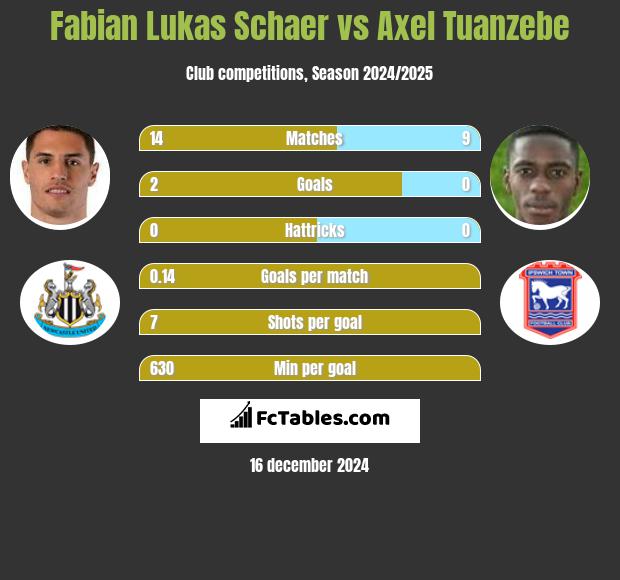 Fabian Lukas Schaer vs Axel Tuanzebe h2h player stats