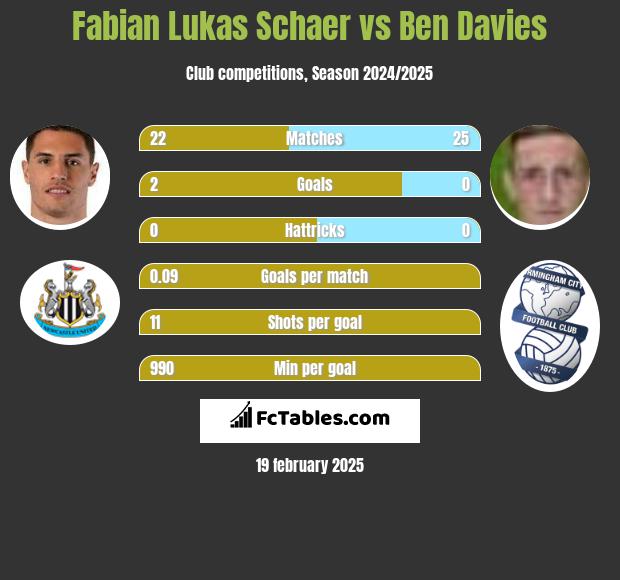 Fabian Lukas Schaer vs Ben Davies h2h player stats