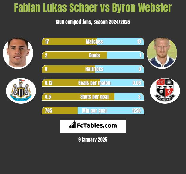 Fabian Lukas Schaer vs Byron Webster h2h player stats