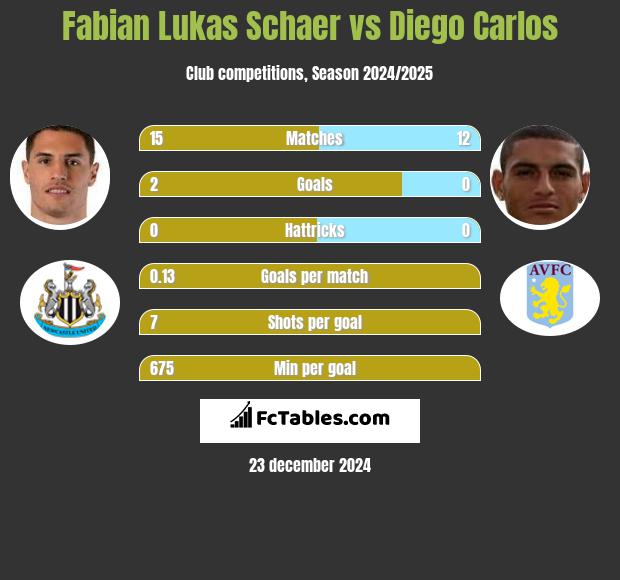 Fabian Lukas Schaer vs Diego Carlos h2h player stats