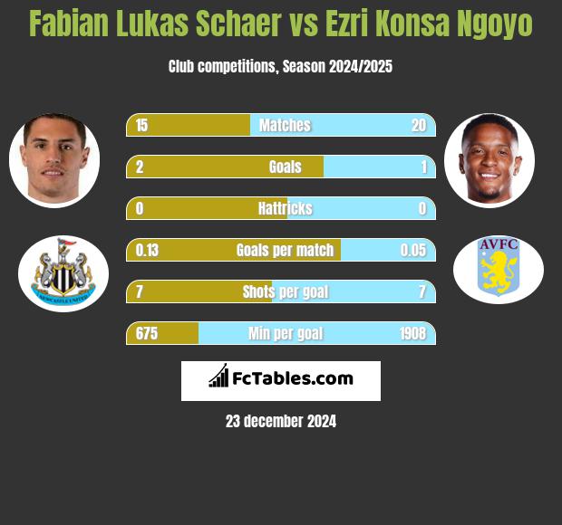 Fabian Lukas Schaer vs Ezri Konsa Ngoyo h2h player stats