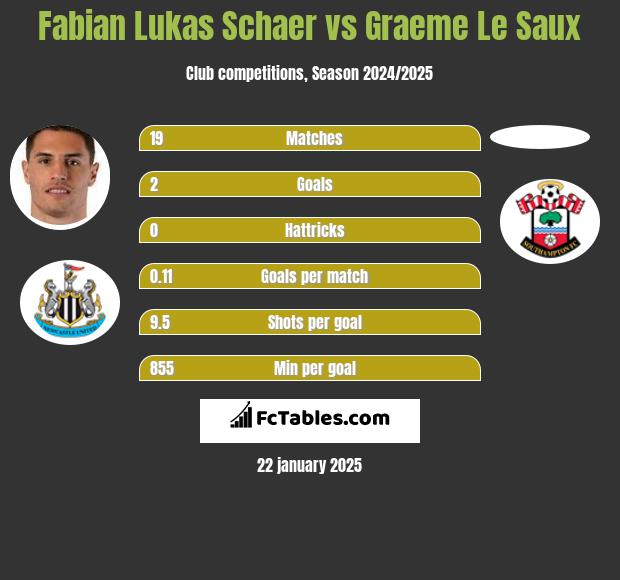 Fabian Lukas Schaer vs Graeme Le Saux h2h player stats