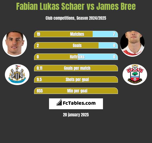 Fabian Lukas Schaer vs James Bree h2h player stats